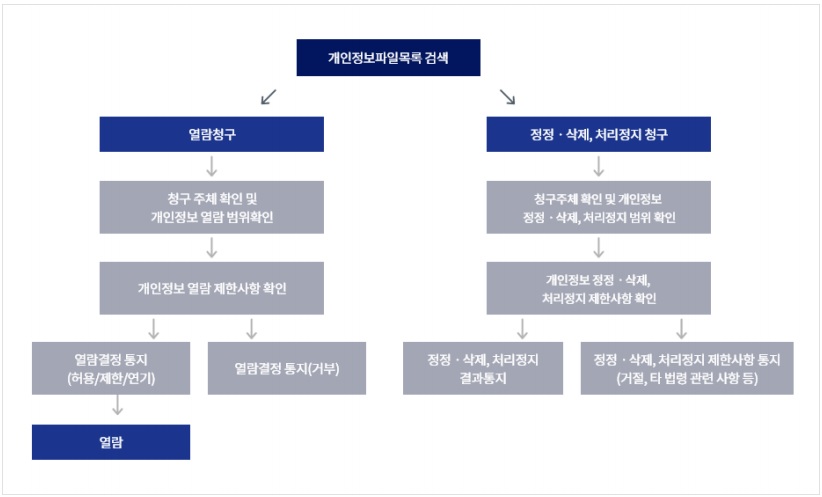 개인정보파일목록 검색 - 자세한 사항은 다음의 내용을 참조하세요