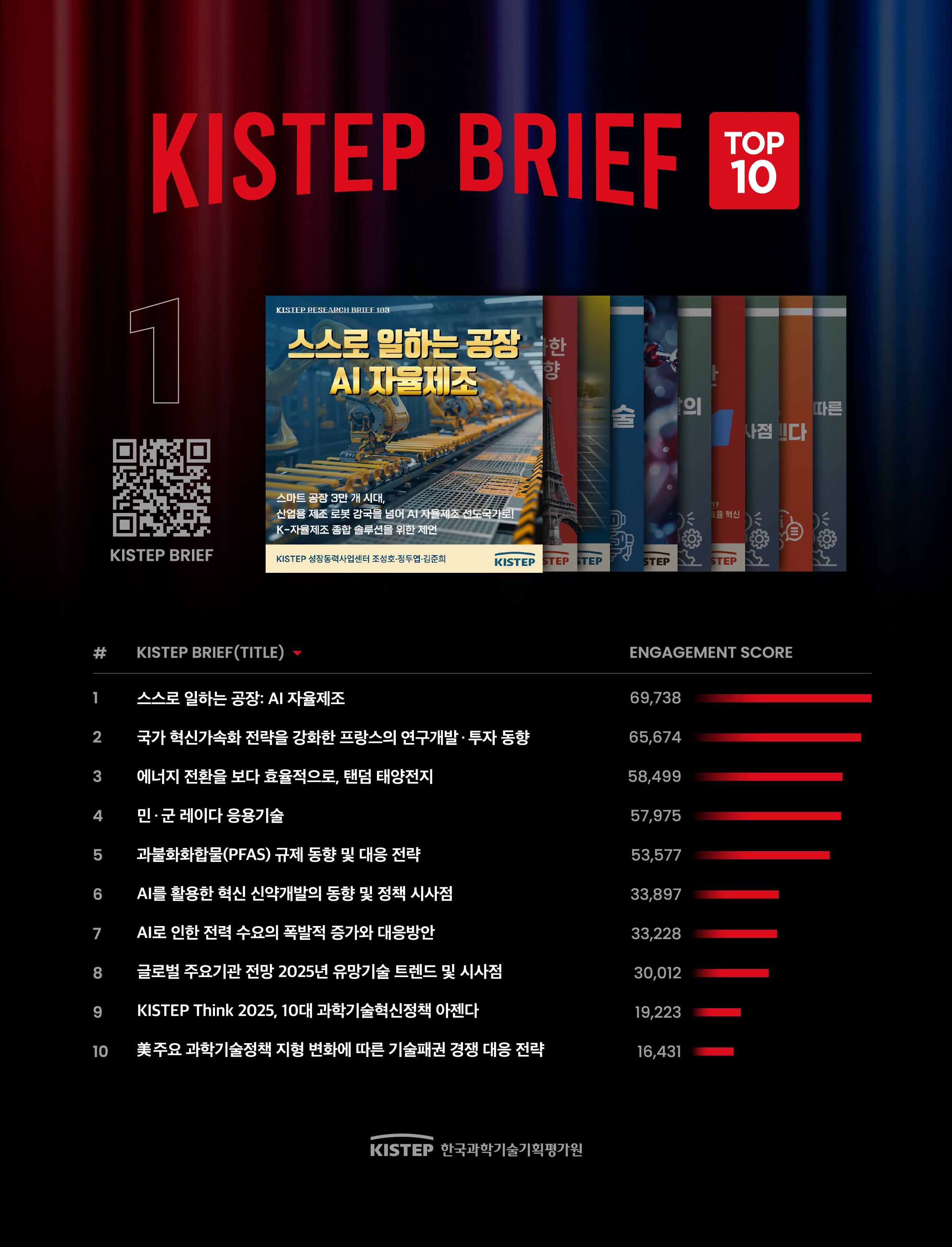 KISTEP BRIEF TOP 10