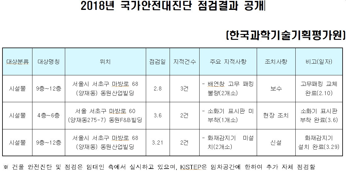 2018년 국가안전대진단 점검결과 공개 | 공지사항 | 알림·소식 : KISTEP 한국과학기술기획평가원