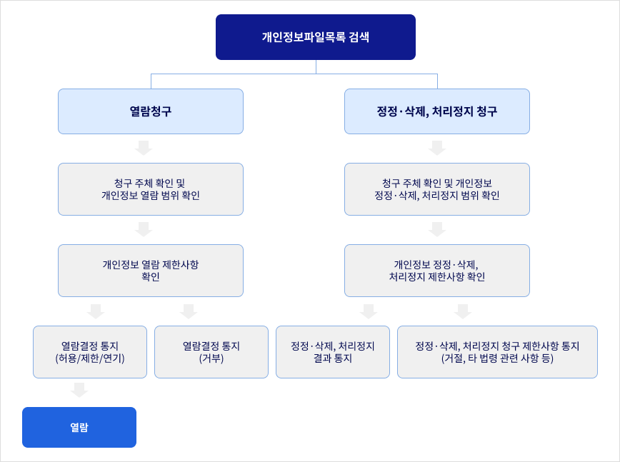 개인정보파일목록 검색 - 자세한 사항은 다음의 내용을 참조하세요
